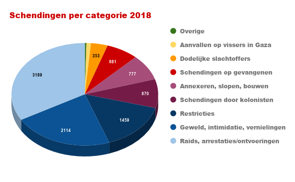 NL schendingen per categorie